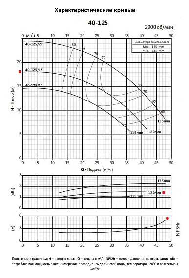 Насосный агрегат моноблочный фланцевый PURITY PSTC 40-125/15 Насосный агрегат моноблочный фланцевый PURITY PSTC 40-125/15